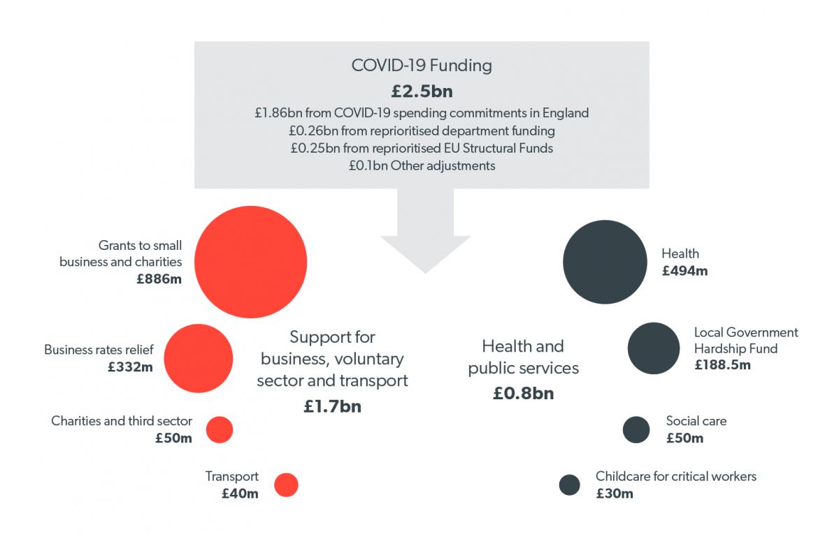 Image detailing COVID-19 funding