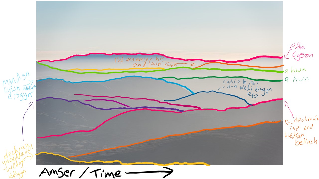Fersiwn arall o'r llun o eryri sydd uchod. Y tro yma mae cribau'r mynyddoedd wedi eu hamlygu mewn lliw a'u cyflwyno mwy fel siart gyda amser fel yr echelin lorweddol a nodiadau mewn llaw yn dehongli'r llinellau fel taith unigol aelodau o dim wrth fynd trwy newid.