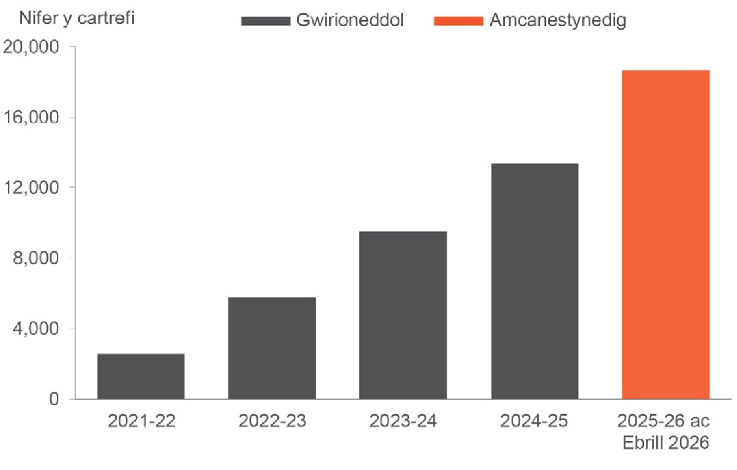 Siart bar yn dangos twf cyson yn y cartrefi a gyflenwir rhwng 2021–22 a 2025–26, yn codi o tua 3,000 i ragamcan o 18,000.
