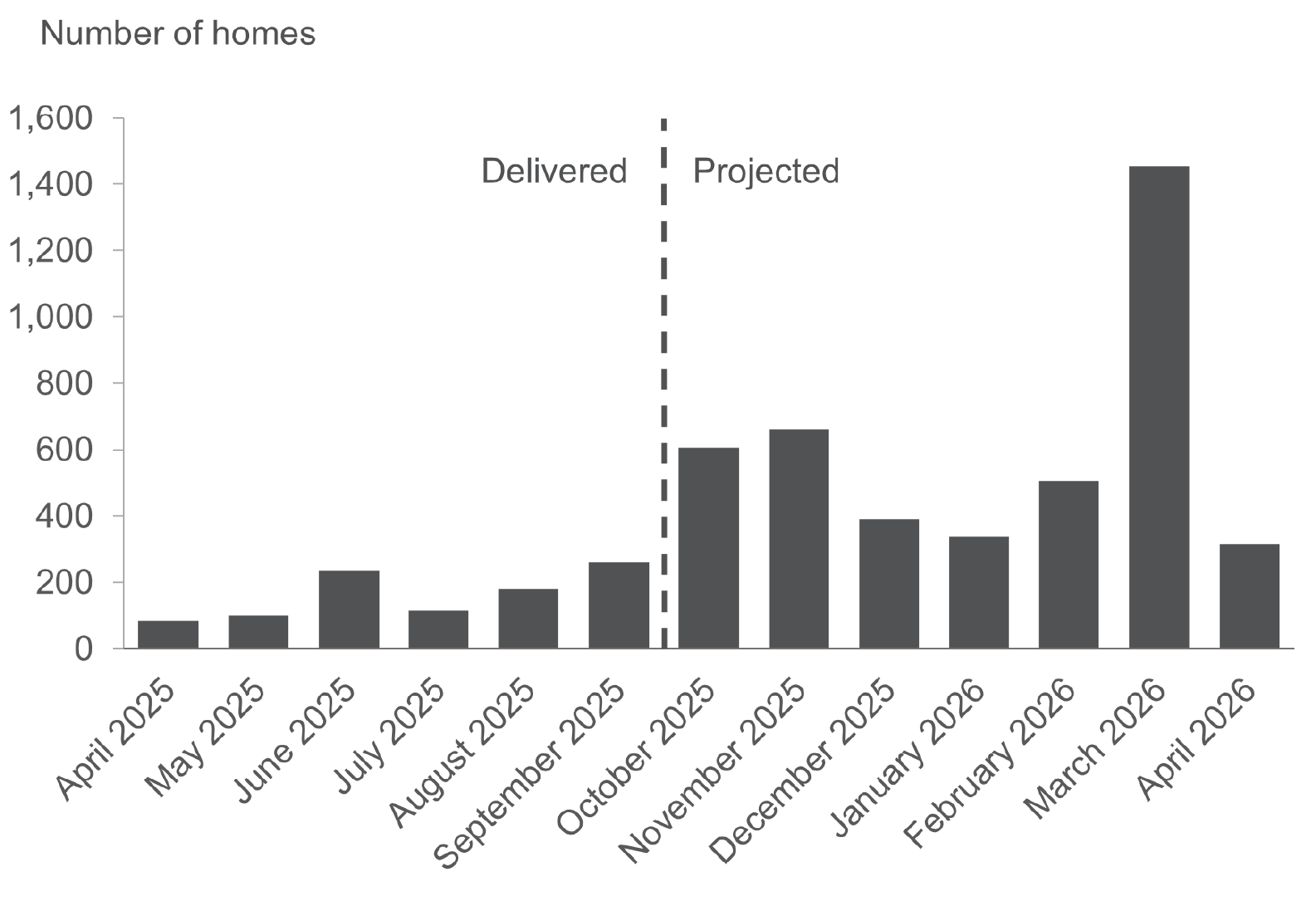 Bar chart showing monthly homes delivered and projected from April 2025 to April 2026, with low early totals rising to a peak in March 2026.