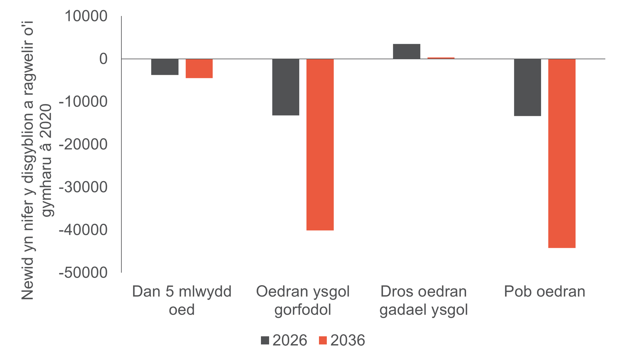 Siart bar yn darogan gostyngiad yn nifer y disgyblion dros y 15 mlynedd nesaf.