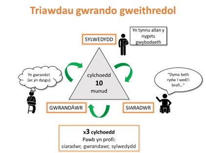 Mae’r diagram Triawdau Gwrando yn dangos y gair ‘cylchoedd 10 munud’ Mae saethau o gwmpas y triongl er mwyn cyfleu troi mewn cylch Mae pigau’r triongl wedi eu labelu gyda Sylwedydd Siaradwr a Gwrandäwr Islaw mae bocs testun yn nodi ‘3 cylch’ ac ‘mae pawb yn profi rôl Siaradwr, gwrandäwr, sylwedydd.
