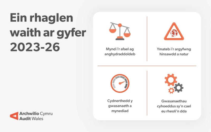 graffeg efo testun - Ein rhaglen waith ar gyfer 2023-26. Mynd i'r afael ag anghydraddoldeb, ymateb i'r argyfwng hinsawdd a natur, cydnerthedd gwasanaeth a mynediad a gwasanaethau cyhoeddus a reolir yn dda