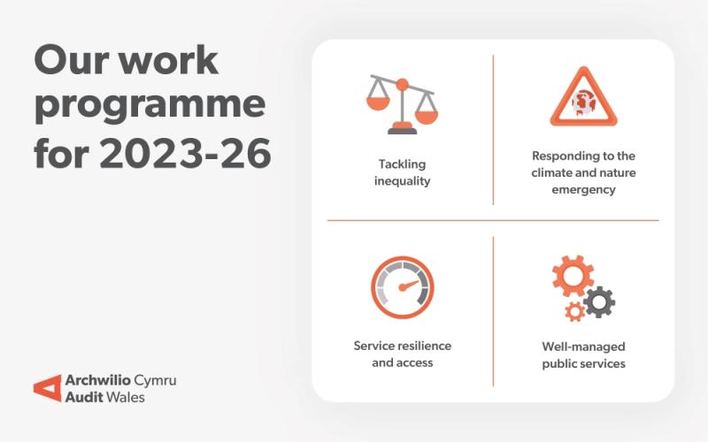 Graphics with text - Our Work Programme for 2023-26. Tackling inequality, responding to the climate and nature emergency, service resilience and access and, well-managed public services